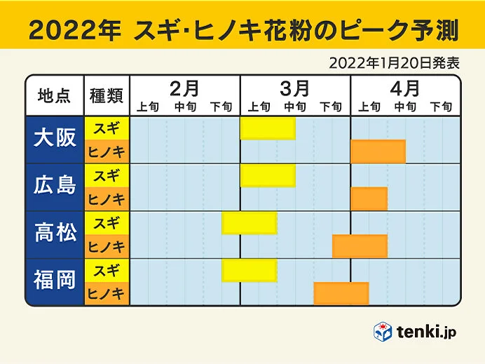 スギ ヒノキ花粉 中四国地方の花粉飛散予測 22年 飛散結果 21年 をまとめました 中四国地方が大好きになるサイト スギ ヒノキ花粉 中四国地方の花粉飛散予測 22年 飛散結果 21年 をまとめました 中四国地方が大好きになるサイト