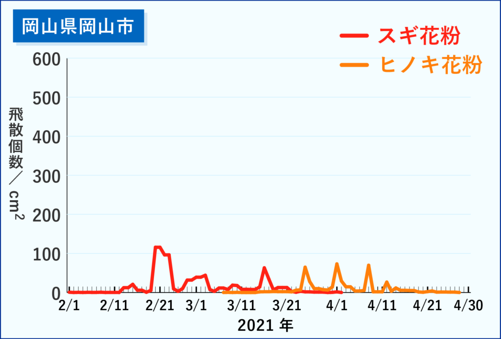 スギ ヒノキ花粉 中四国地方の花粉飛散予測 22年 飛散結果 21年 をまとめました 中四国地方が大好きになるサイト