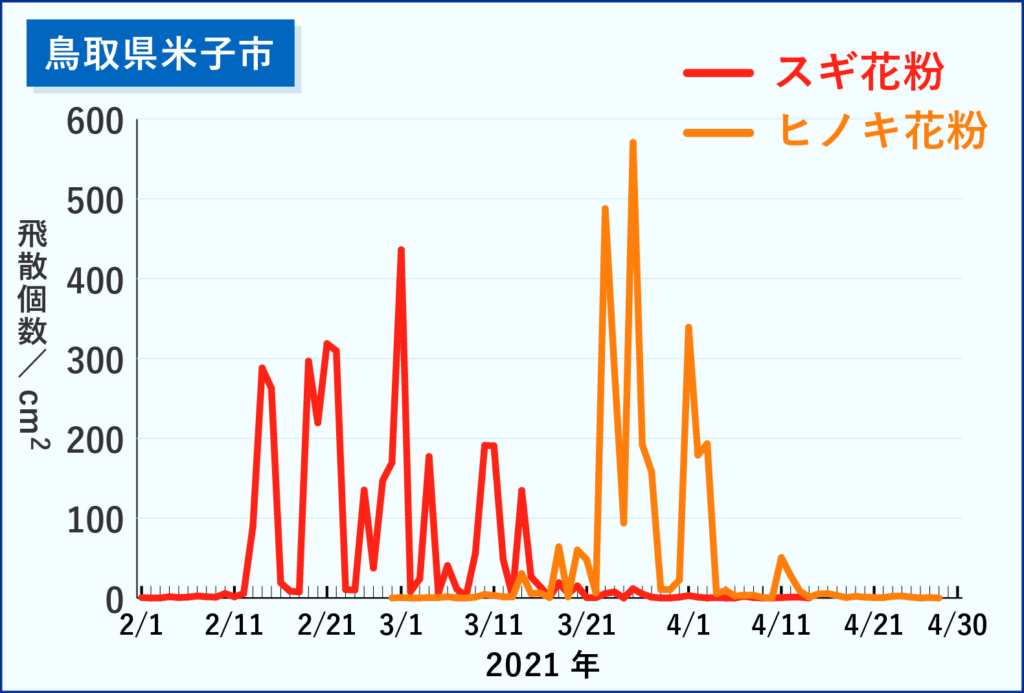 スギ ヒノキ花粉 中四国地方の花粉飛散予測 22年 飛散結果 21年 をまとめました 中四国地方が大好きになるサイト